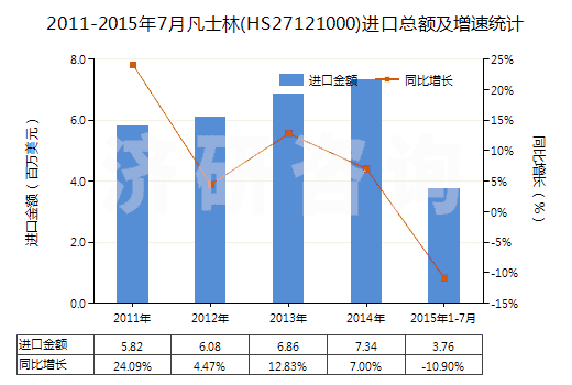 2011-2015年7月凡士林(HS27121000)進口總額及增速統(tǒng)計